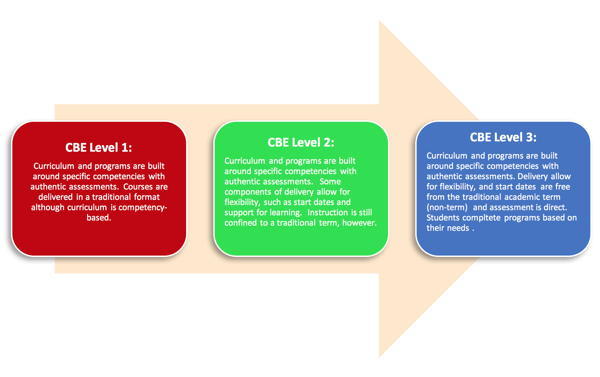 A competency-based education continuum.