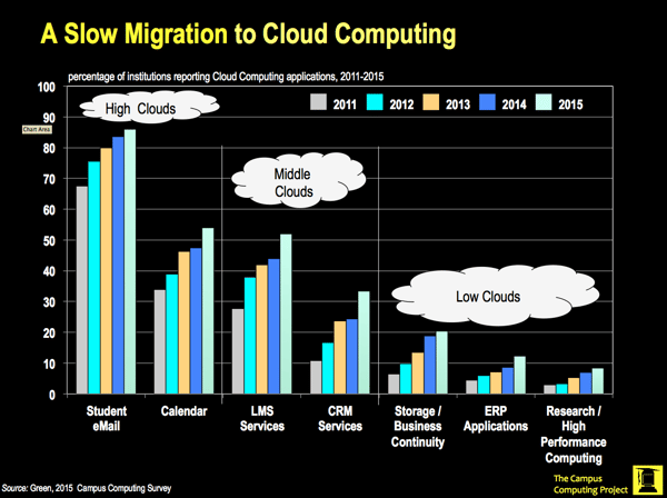 A Slow Migration to Cloud Computing