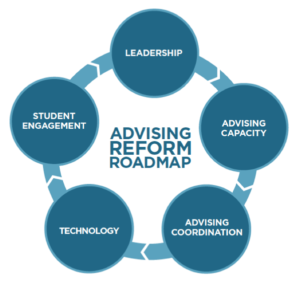 Advising Reform Roadmap