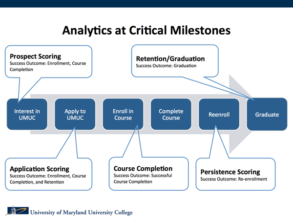 Analytics at Critical Milestones