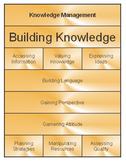 Building Knowledge table