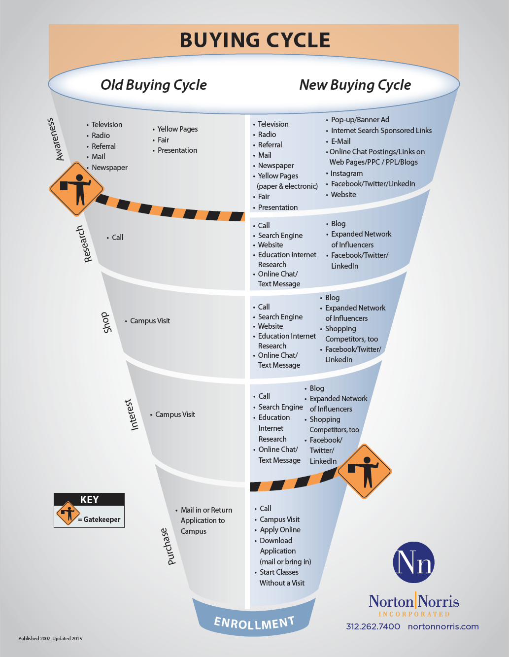 The EvoLLLution | Buying Cycle Diagram 1