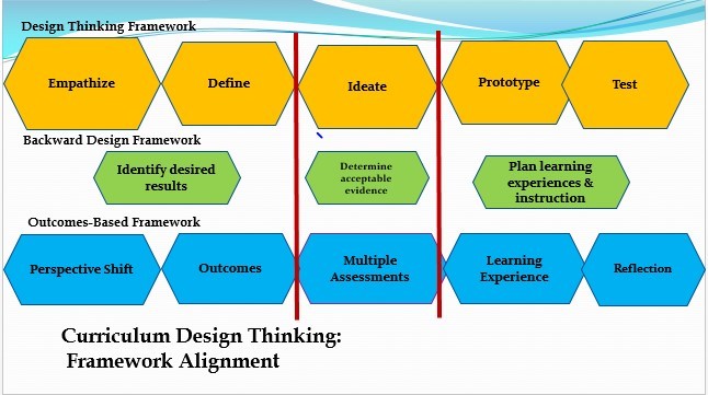 The EvoLLLution | Designing4Engagement: Design Thinking in the Program Quality Review Process