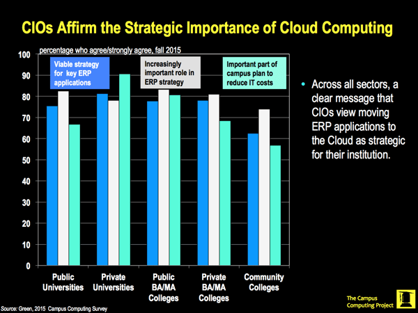 CIOs Affirm the Strategic Importance of Cloud Computing