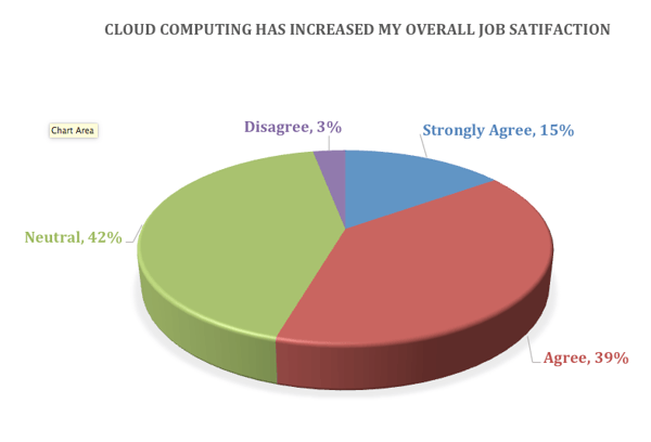 Cloud - job satisfaction impact