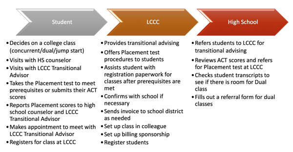 The EvoLLLution | Concurrent Enrollment Responsibilities Flowchart