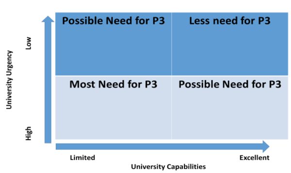 Decision Quadrant for Considering P3s. Adopted from NACUBO.