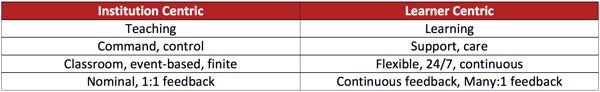 differences-between-institution-centric-and-learner-centric