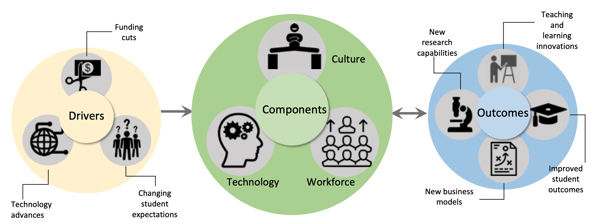 The EvoLLLution | How Student Expectations Are Driving Digital Transformation 