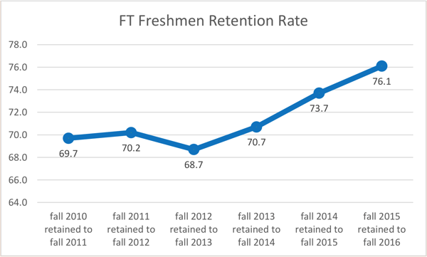 Figure 1, MTSU full-time freshmen retention rates: fall 2011 to fall 2016