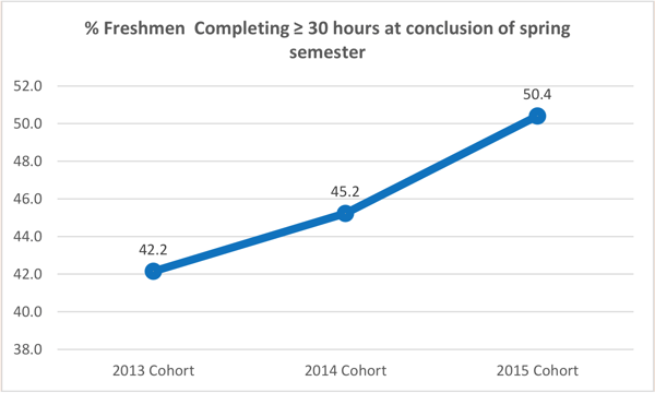 Figure 2, MTSU freshmen students completing 30 or more hours at close of spring semester