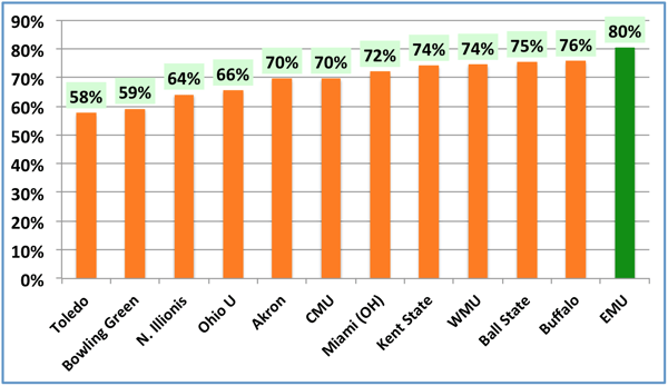 Graph 6