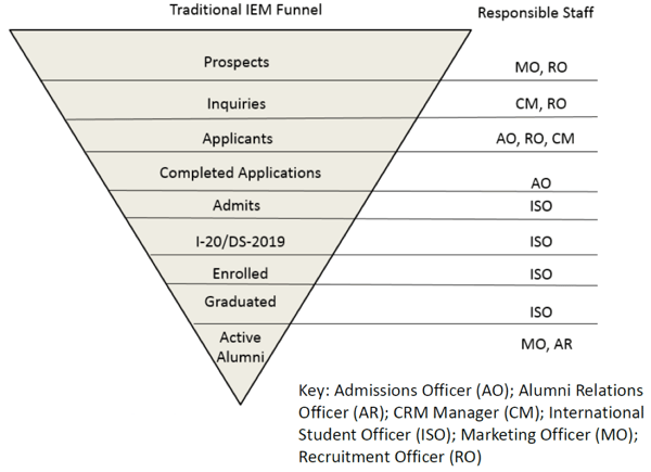 International Enrollment Management Funnel and Associated Campus Officers
