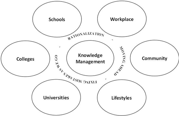 Knowledge Management As A Model For Education