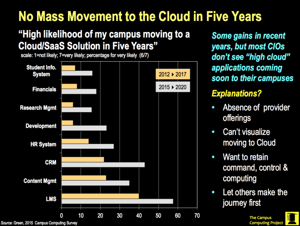 No Mass Movement to the Cloud in Five Years