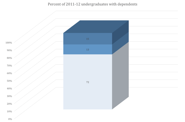 Percent of 2011-12 undergraduates w dependents