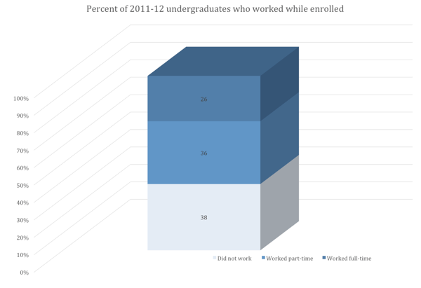 Percent of 2011-12 undergraduates who worked while enrolled