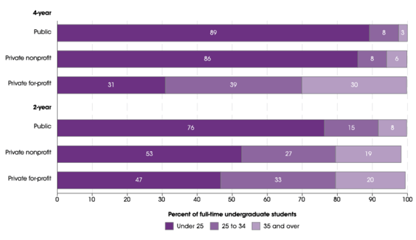 Source: NCES Characteristics of Postsecondary Students, Accessed at: https://nces.ed.gov/programs/coe/indicator_csb.asp>