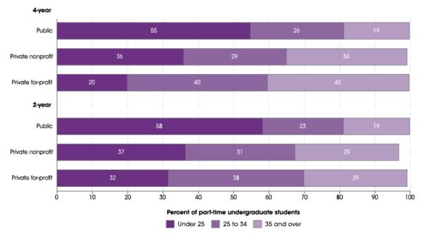 Source: NCES Characteristics of Postsecondary Students, Accessed at: https://nces.ed.gov/programs/coe/indicator_csb.asp>
