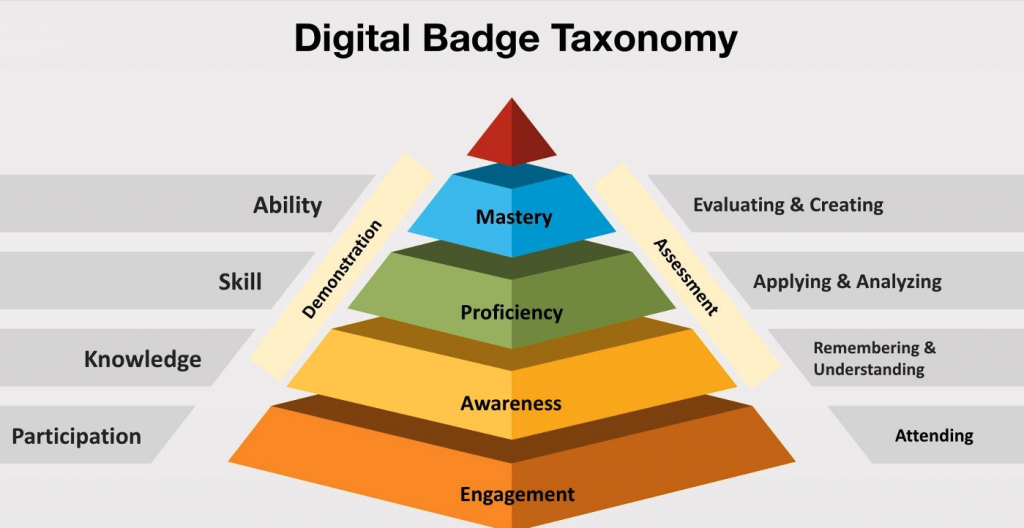 The importance of digital badges