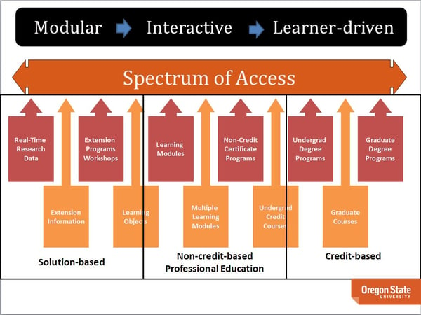 The EvoLLLution | Spectrum of Access