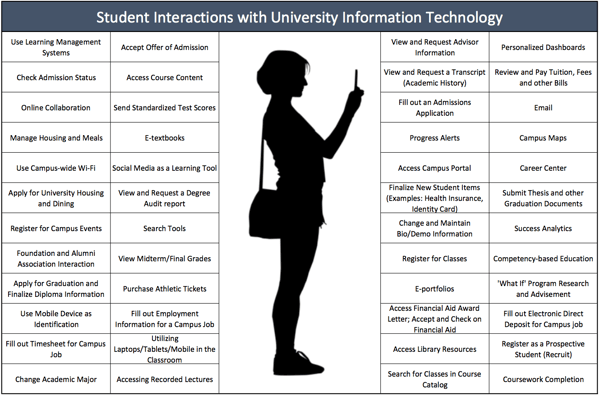 Student interactions with university IT