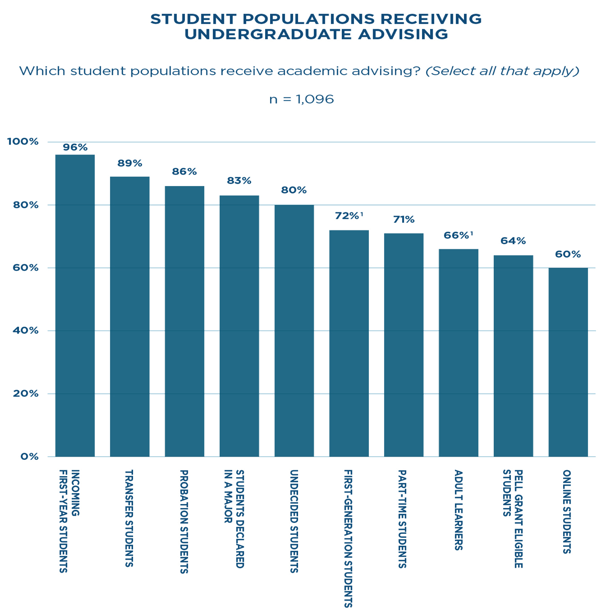 student-populations-recieving-advising-p2