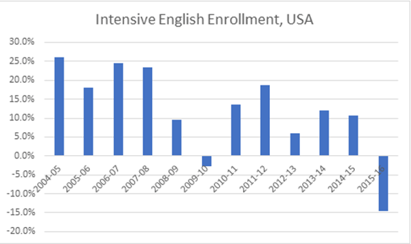 Graph provided by StudyPortals. Data source IIE Open Doors report.