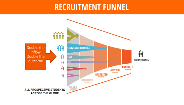 Benefit from your competitive advantage: Recruiting long-term and pathway students