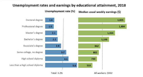 The EvoLLLution | Underemployment Rates and Earnings by Attainment
