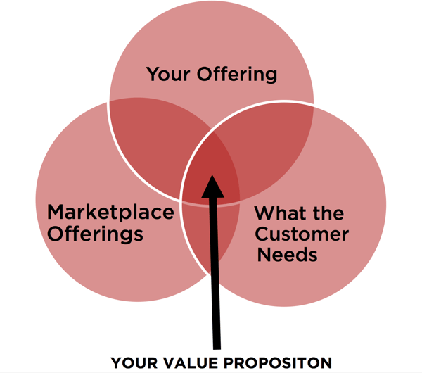 Value Prop Venn  Diagram