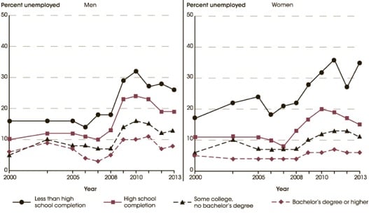 Unemployment rates of persons 20 to 24 years old, by sex and educational attainment: Selected years, 2000 through 2013.