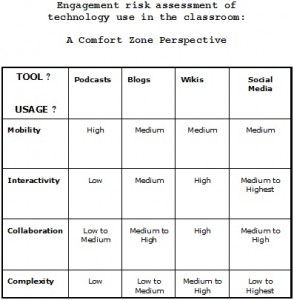 engagement risk assessment of technology use in classroom table