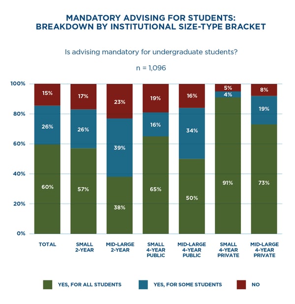 Mandatory Advising for Students: Breakdown by Institutional Size