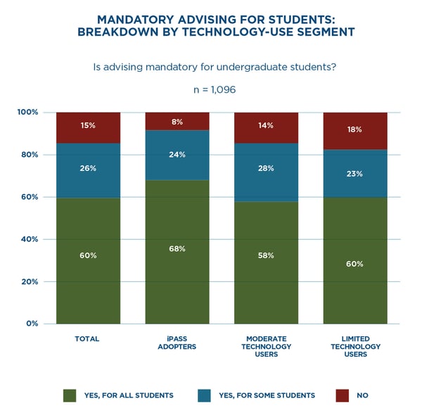 Mandatory Advising for Students: Breakdown by Technology-Use Segment