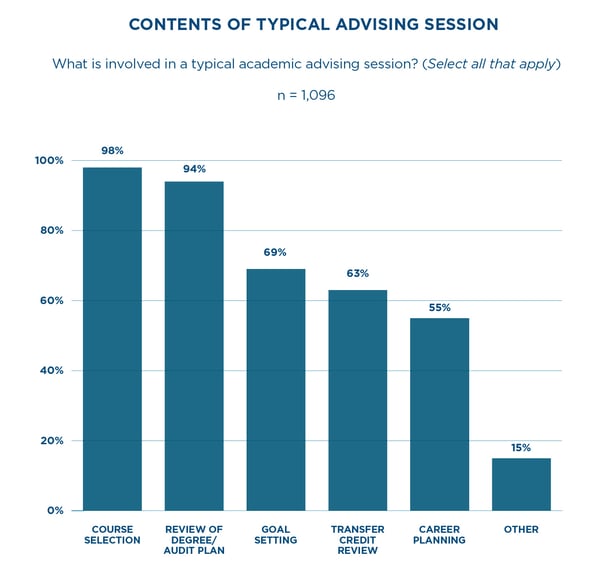 Contents of Typical Advising Session