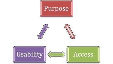 purpose - usability - access