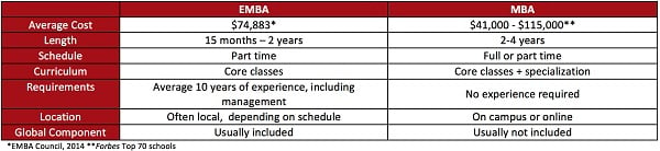 sized-EMBA vs MBA table
